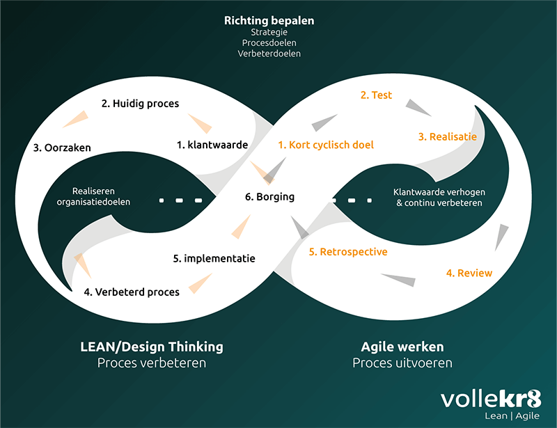 Agile leiders door Action Learning